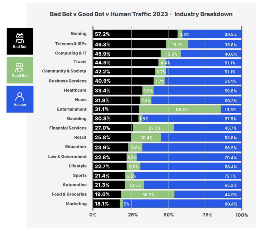 Bot traffic breakdown by industry