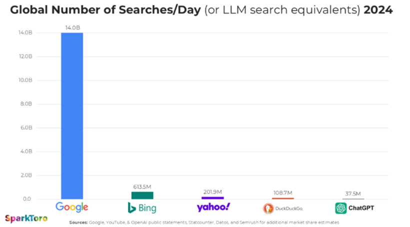 Daily search volume by platform — Google vs AI tools