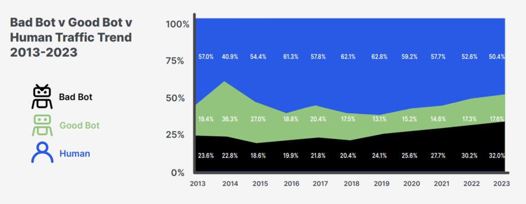 Imperva Bad Bot Report 2024 — bot traffic breakdown by type
