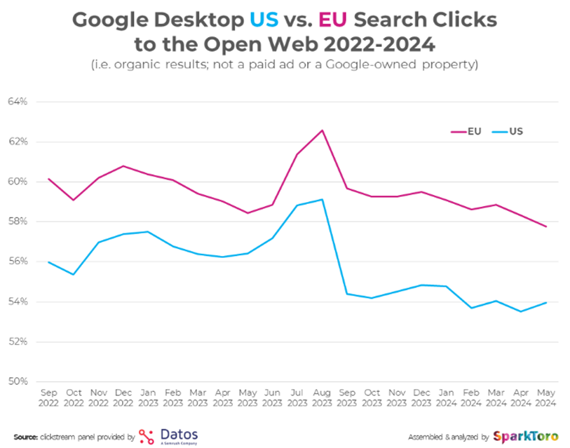 EU vs US search click comparison