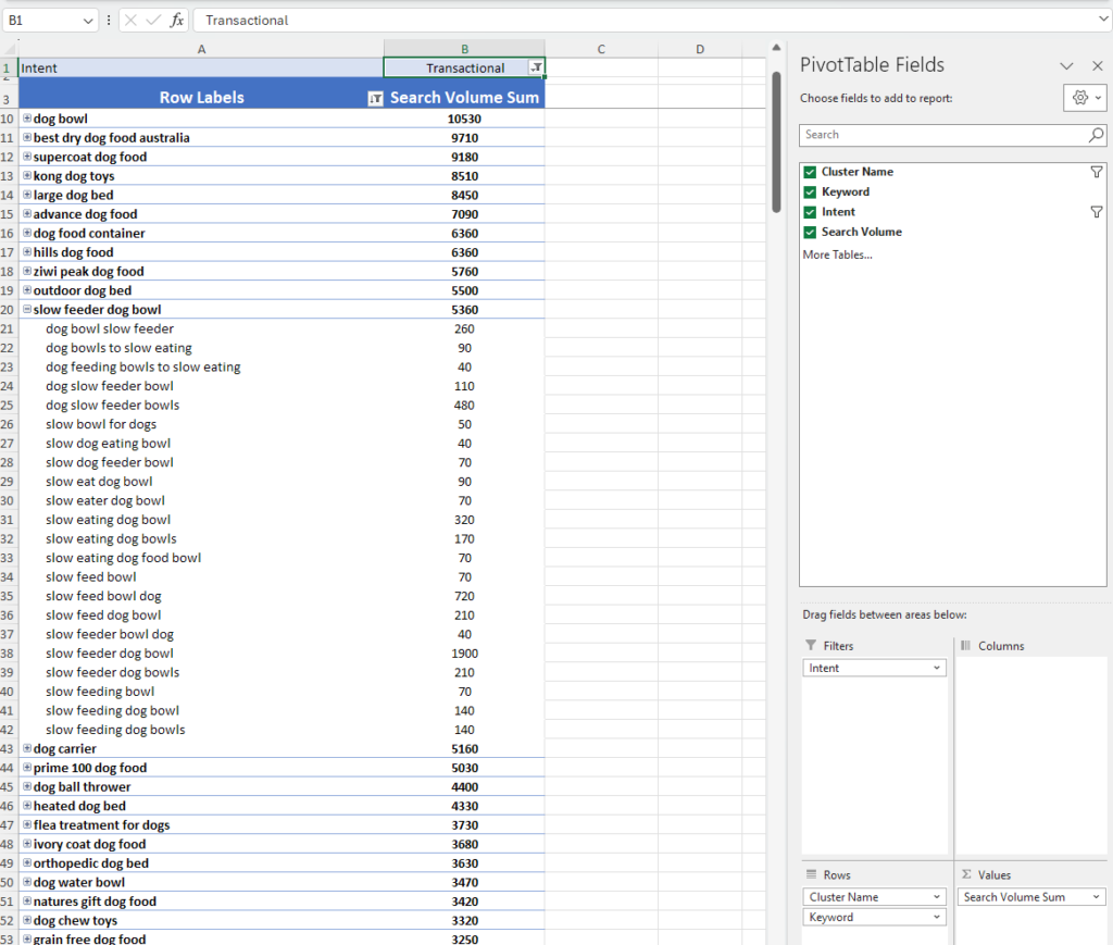 Example pivot table output from the keyword clustering script