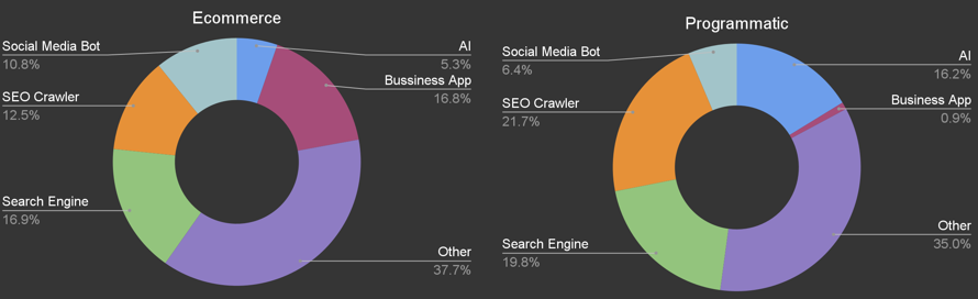 Bot category breakdown by type