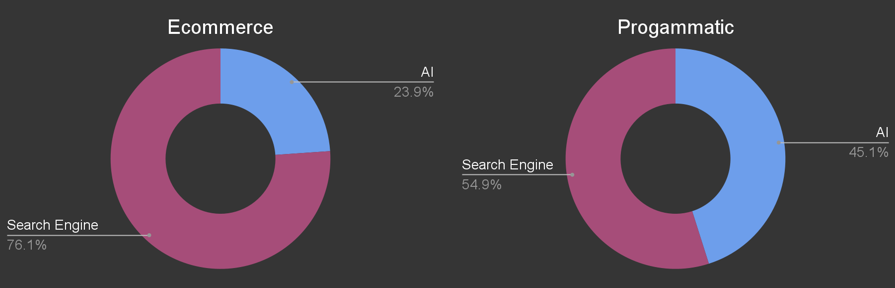 Search engine vs AI bot split across both sites