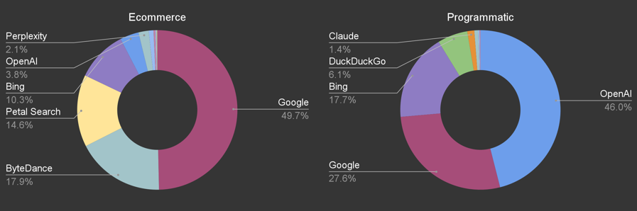 AI bot breakdown by type across both sites