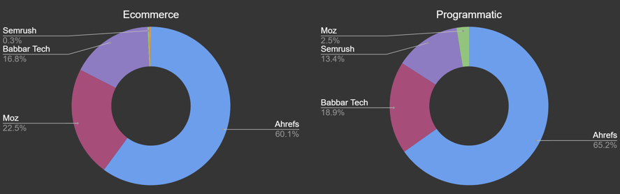 SEO bot breakdown by tool