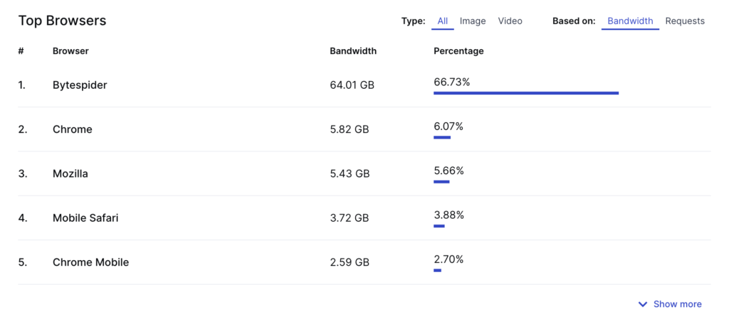 Nerd Crawler bandwidth savings after blocking ByteDance bot